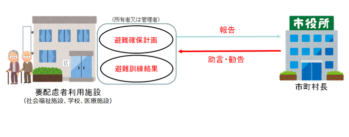 要配慮者施設における避難確保計画作成のイメージ図