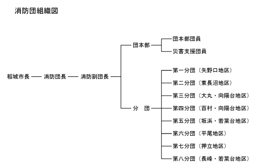 イラスト：消防団組織図
