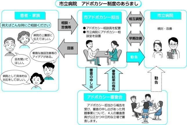 イラスト：市立病院アドボカシー制度のあらまし