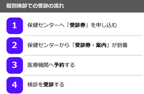 個別検診での受診の流れ 1.保健センターへ「受診券」を申し込む 2.保健センターから「受診券・案内」が到着 3.医療機関へ予約する 4.検診を受診する