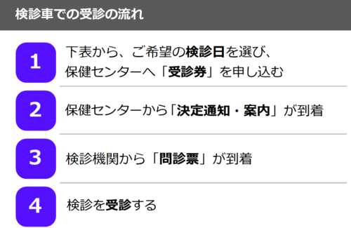 写真:検診車での受診の流れ