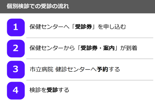 個別検診での受診の流れ:1.保健センターへ「受診券」を申し込む 2.保健センターから「受診券・案内」が到着 3.市立病院検診センターへ予約する 4.検診を受診する