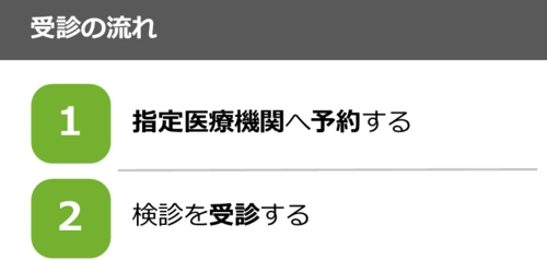 受診の流れ：1.指定医療機関へ予約する　2.検診を受診する