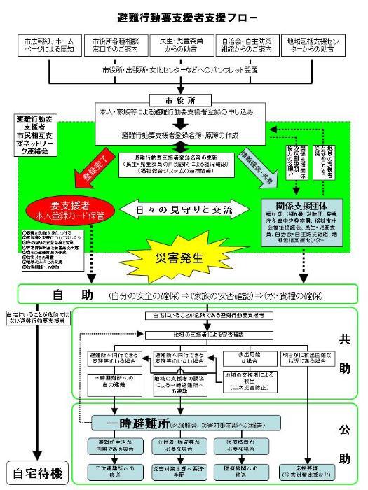 イラスト：避難行動要支援者支援フロー