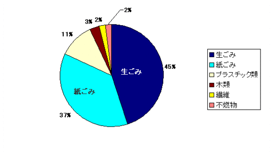 グラフ：燃えるごみの組成分析