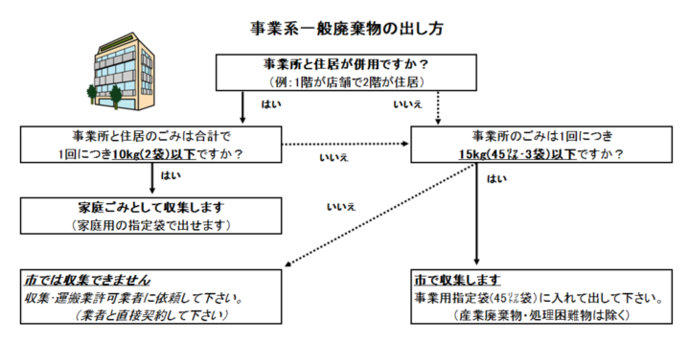 イラスト：事業系一般廃棄物の出し方