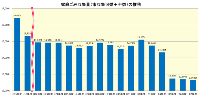 グラフ:家庭ごみ収集量(市収集 可燃と不燃)の推移
