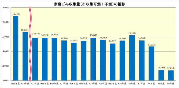 グラフ：家庭ごみ収集量（市収集　可燃と不燃）の推移