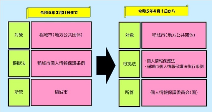 稲城市の個人情報の取扱い　令和5年3月31日まで　対象：稲城市（地方公共団体）、根拠法：稲城市個人情報保護条例、所管：稲城市　令和5年4月1日から　対象：稲城市（地方公共団体）、根拠法：個人情報保護法・稲城市個人情報保護法施行条例、所管：個人情報保護委員会（国）