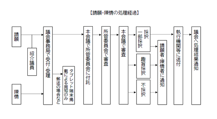 請願・陳情の処理経過のフローチャート図