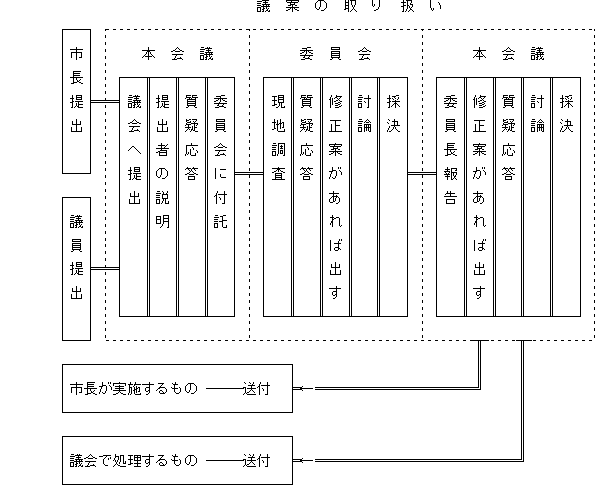 イラスト：議案の取り扱い