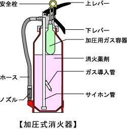 イラスト：加圧式消火器