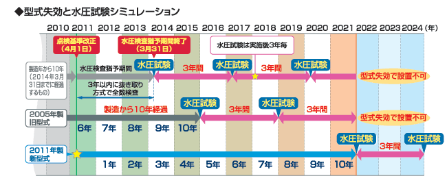 イラスト：型式失効と水圧試験シミュレーション