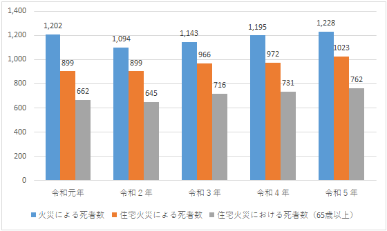 火災による死者数