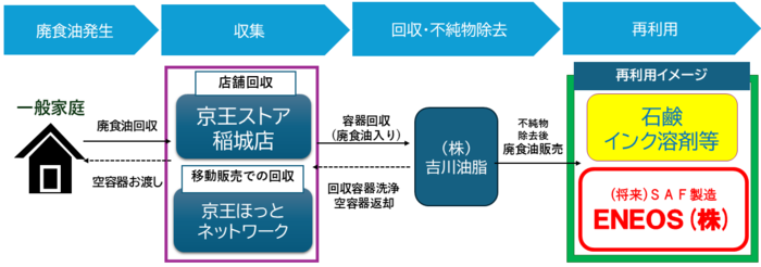 リサイクルの流れ