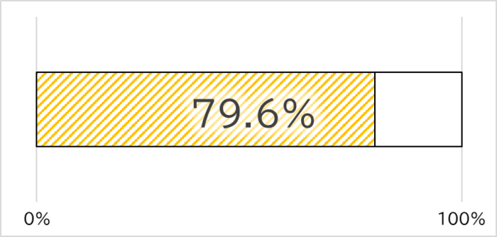 予算額に対する申請額のグラフ。2月4日時点で79.6%申請済み。グラフの次回更新予定は2月下旬頃。