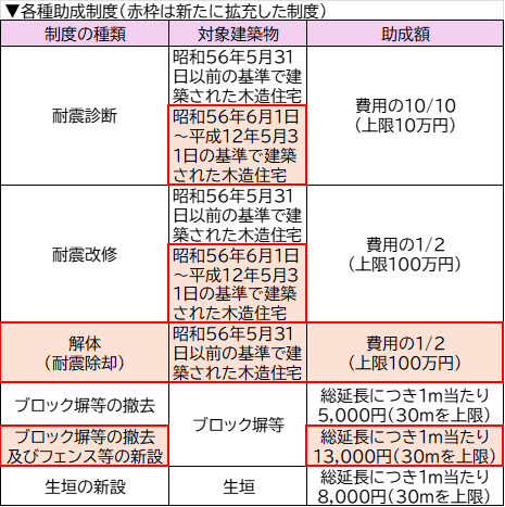 住宅等の耐震化助成制度の一覧