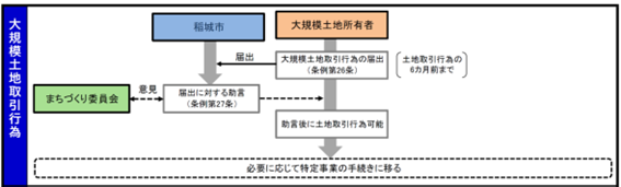 大規模土地取引行為の手続きの流れになります。