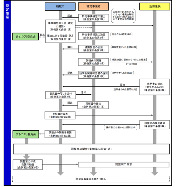 特定事業の流れになります。