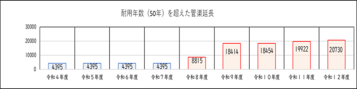 耐用年数50年を超えた管渠延長