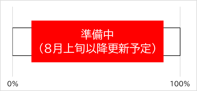 予算額に対する申請額のグラフ。7月1日時点では準備中。グラフの次回更新予定は8月上旬以降。