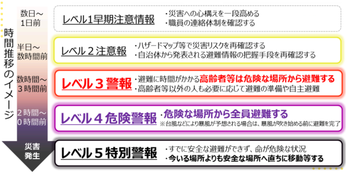 時間推移のイメージ図