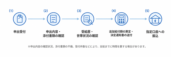 支給までの流れ