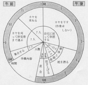 照片:活动的工作流程饼图
