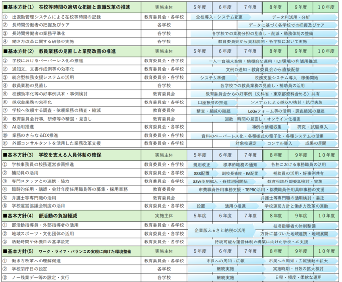 基于基本方针的施策一览