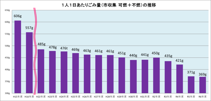 图表：每人每天的垃圾量（市收集 可燃和不可燃）的变化