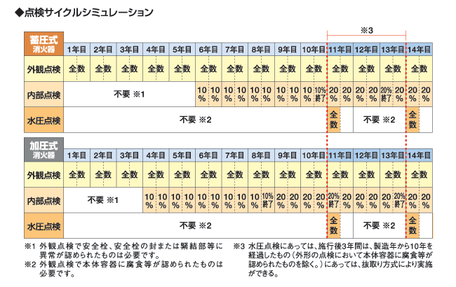 插图:检查周期模拟