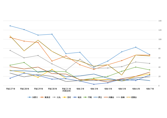 Graph: Crime Occurrence Status (By District)