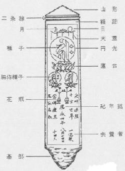 Photo: Names of Each Part of the Stone Tablet