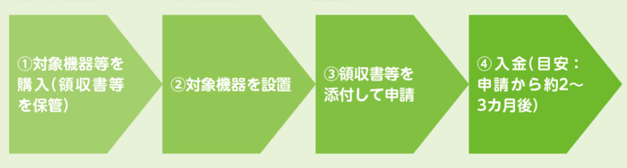 1 Purchase the eligible equipment, etc. (Keep the receipt, etc.) 2 Install the eligible equipment 3 Attach the receipt, etc. and apply 4 Payment (About 2 to 3 months after application)