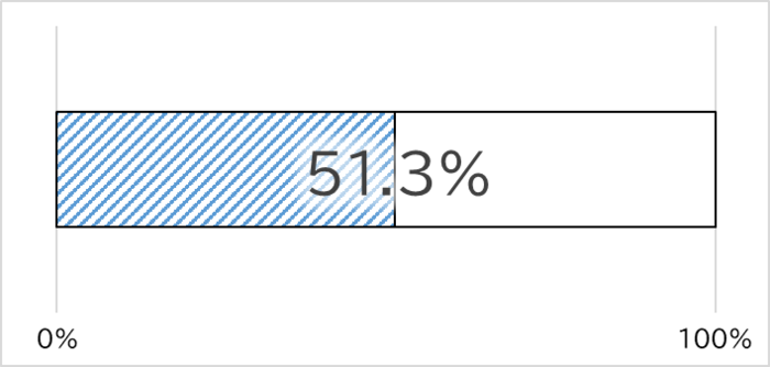 Graph of the application amount against the budget amount. As of November 4, 51.3% has been applied. The next update of the graph is scheduled for early December.