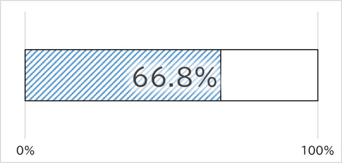 Graph of the application amount against the budget amount. As of December 25, 66.8% has been applied for. The next scheduled update of the graph is around early February.