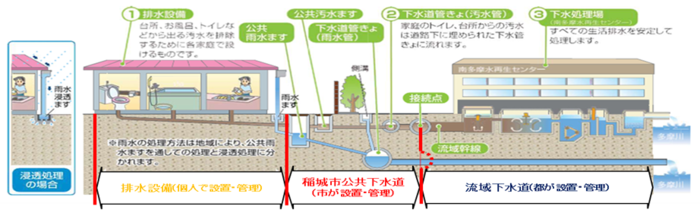 Positioning of Public Sewerage