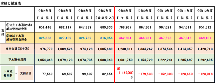 Post-Revision Financial Projection