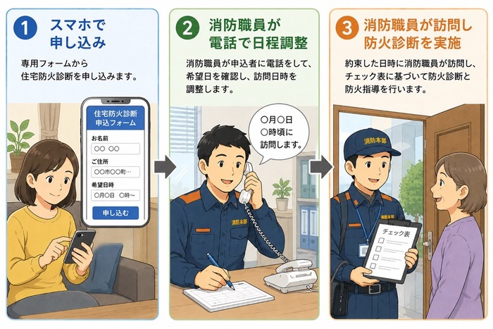 Residential Fire Prevention Inspection Process
