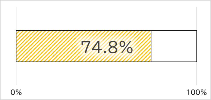 Graph of application amount against budget amount. As of October 2, 74.8% has been applied for. The next update of the graph is scheduled for early November or later.