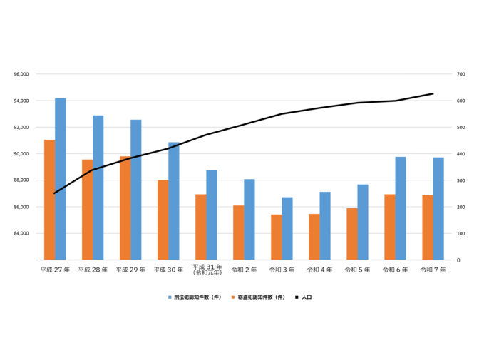 Gráfico: Situación de la ocurrencia del crimen (Número de delitos reconocidos según el Código Penal)