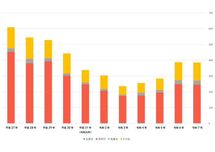 Gráfico: Situación de la delincuencia (por tipo de delito)