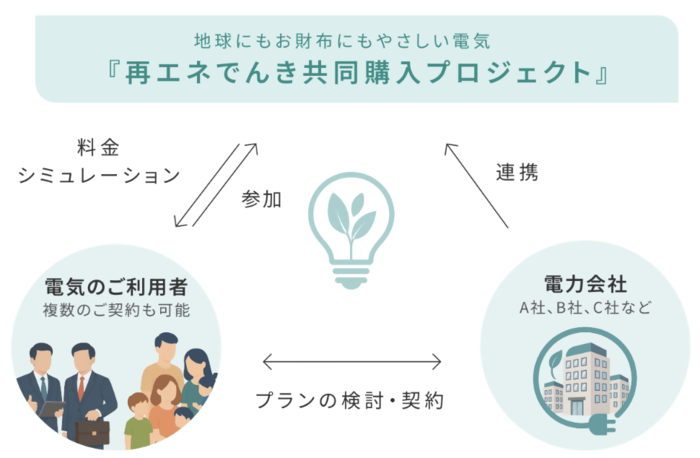 Imagen: Diagrama de relaciones del proyecto de compra conjunta de electricidad renovable