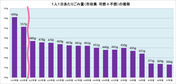그래프: 1인 1일당 쓰레기 양(시 수거 가연성과 불연성)의 추이