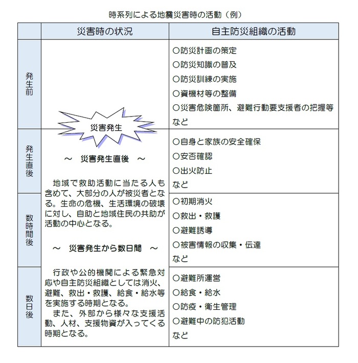 자주 방재 조직의 시간 순서 표