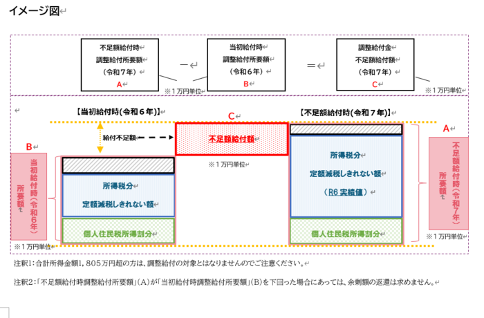 레이와 6년도에 지급한 초기 조정 급부의 지급액이 부족해지는 분들의 이미지도