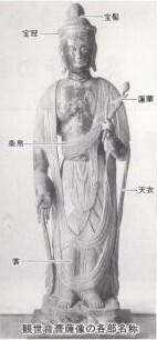 Foto: Nomes das partes da estátua de Buda