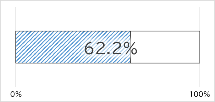 Gráfico do valor solicitado em relação ao orçamento. Até 8 de dezembro, 62,2% já foram solicitados. A próxima atualização do gráfico está prevista para meados de janeiro.