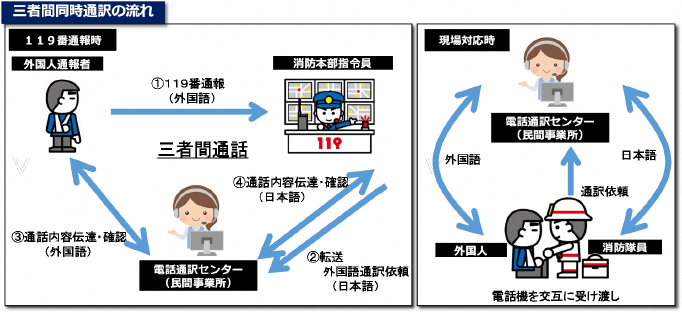 插圖:119號報警時(三方通話)