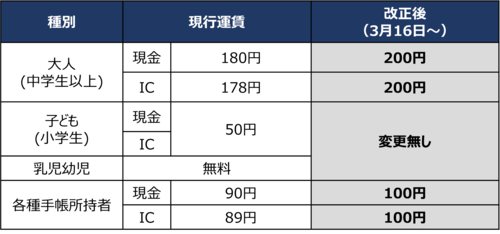 照片：運費調整的解說表